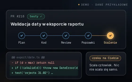 Ilustracja (DEMO, dane przykładowe): pull request po planie, kodzie, przeglądzie i&nbsp;poprawkach, czekający na scalenie przez człowieka